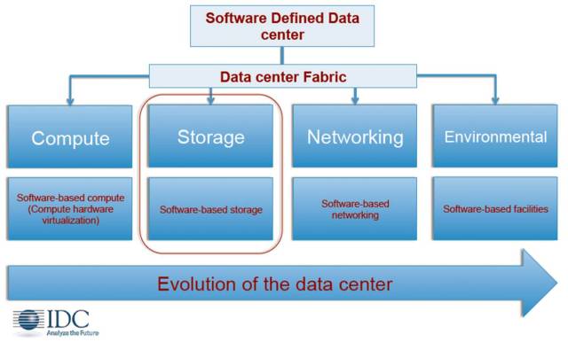 What is Software-Defined Storage: The Definitive Guide
